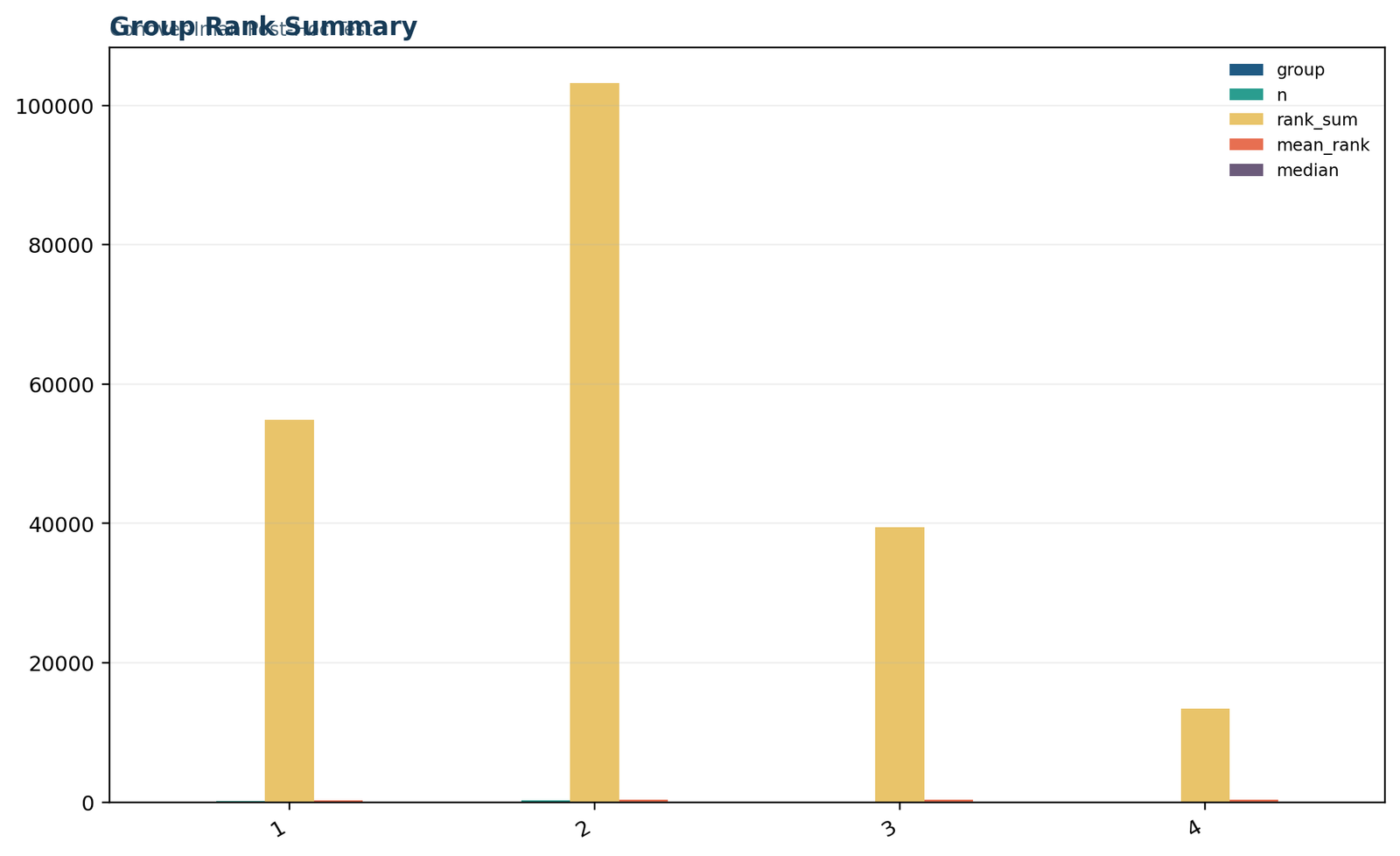 Python group rank summary for the Conover test across four studytime groups