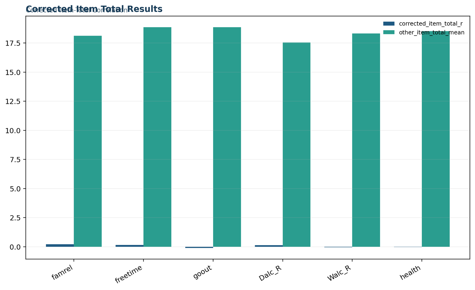 Python Figure 2: Corrected item-total results