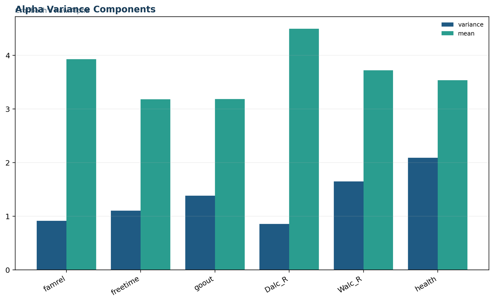 Python Figure 2: Alpha variance components