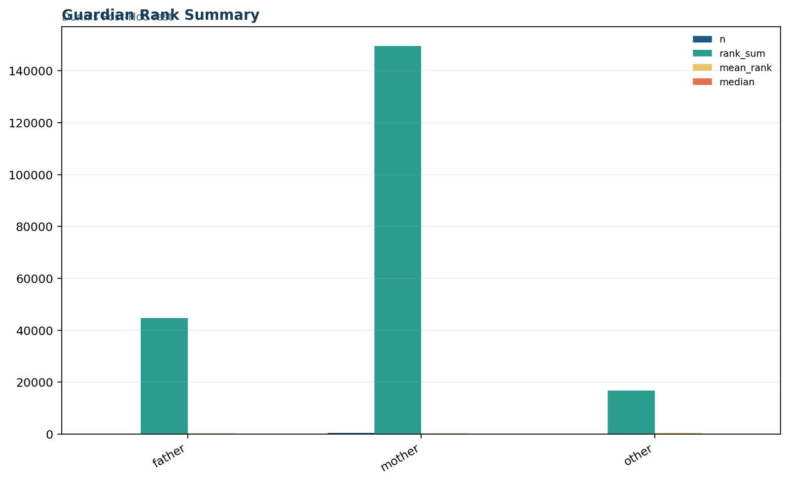 Dunn's test guardian rank summary chart with mean ranks for father, mother, and other