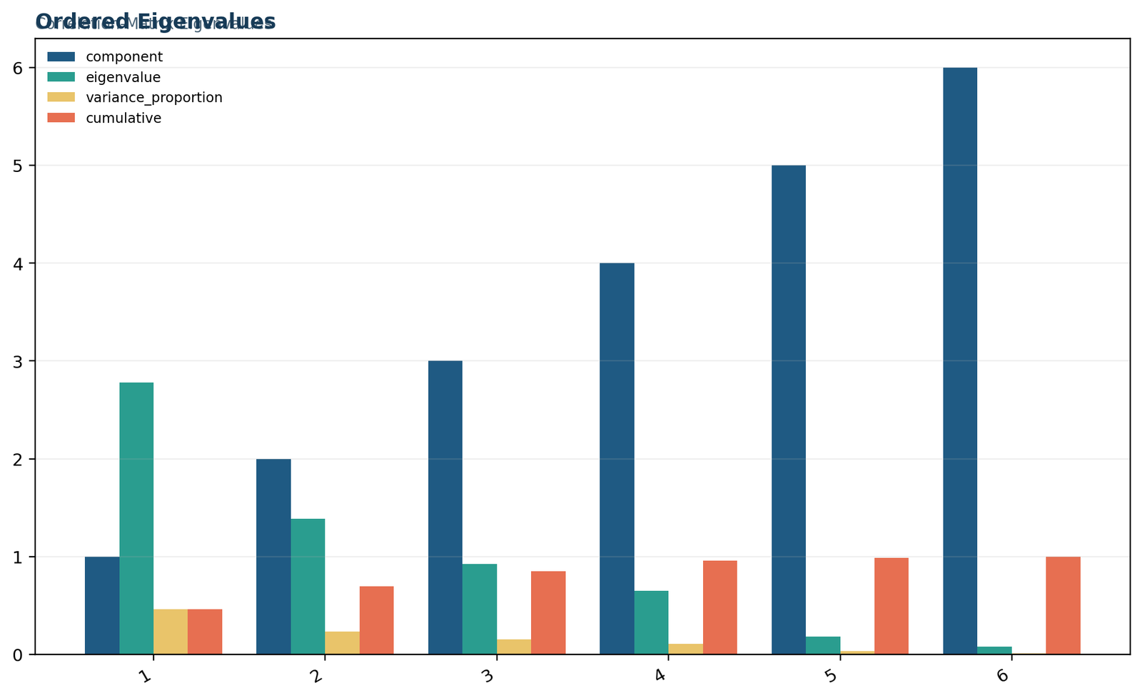 Eigenvalues — 02 Eigenvalues Ordered Eigenvalues