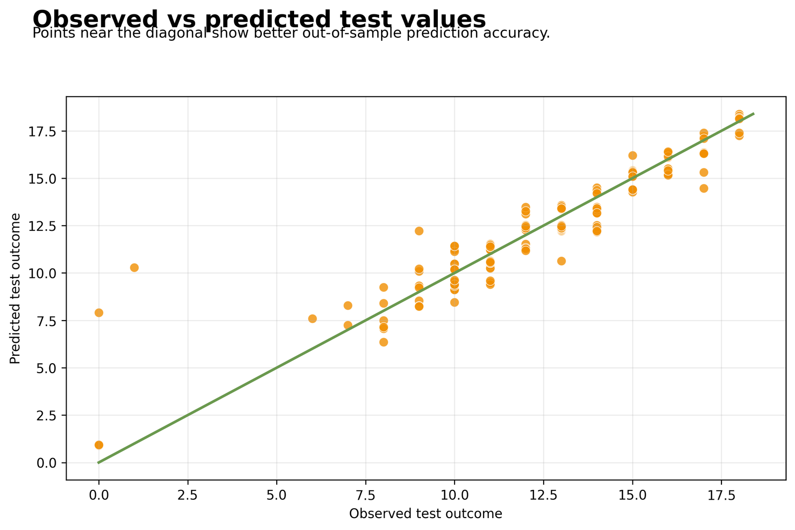 Observed vs Predicted Test Values Python Elastic Net Regression chart 2: Observed vs Predicted Test Values