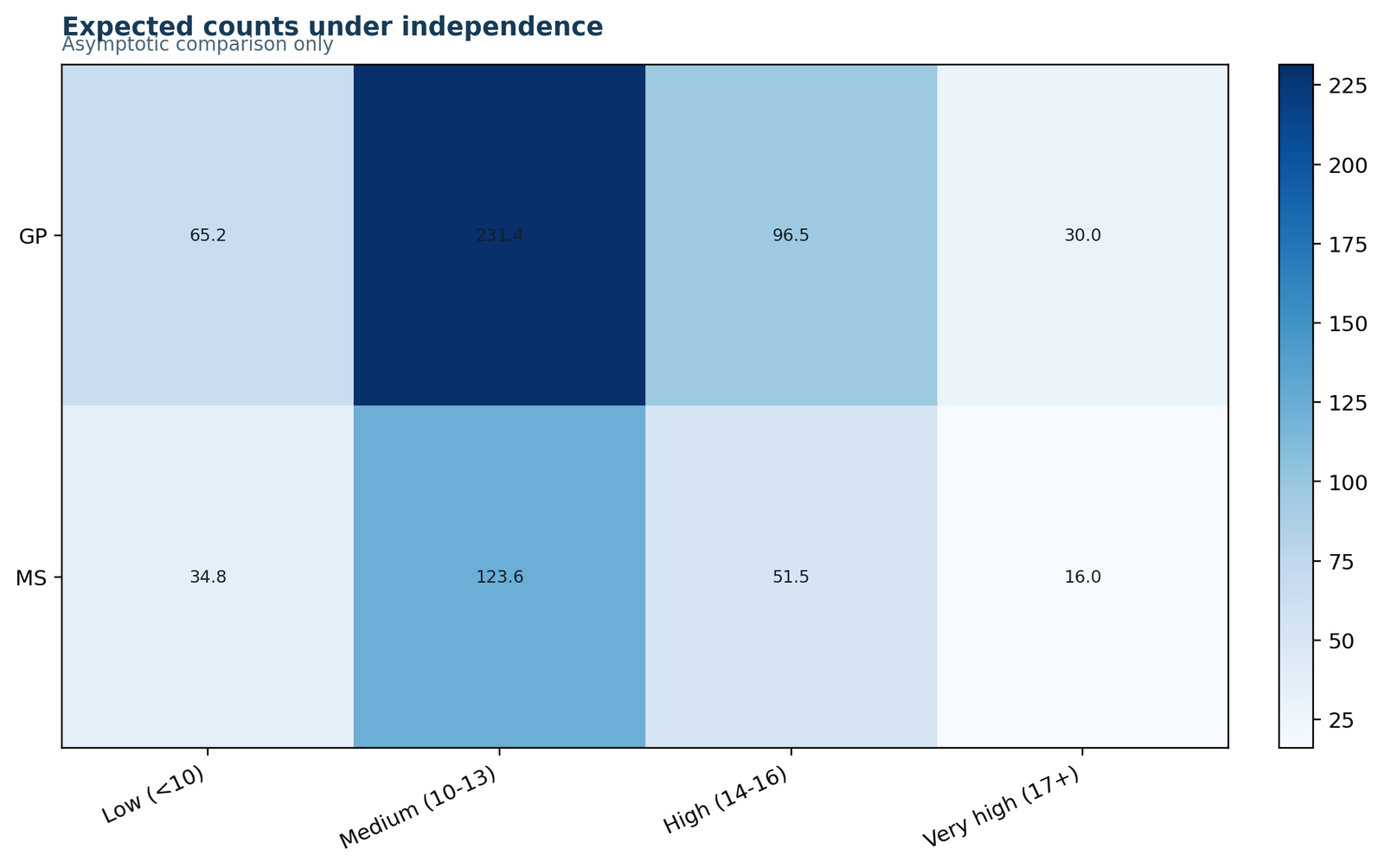 Fisher Freeman Halton Test expected count heatmap