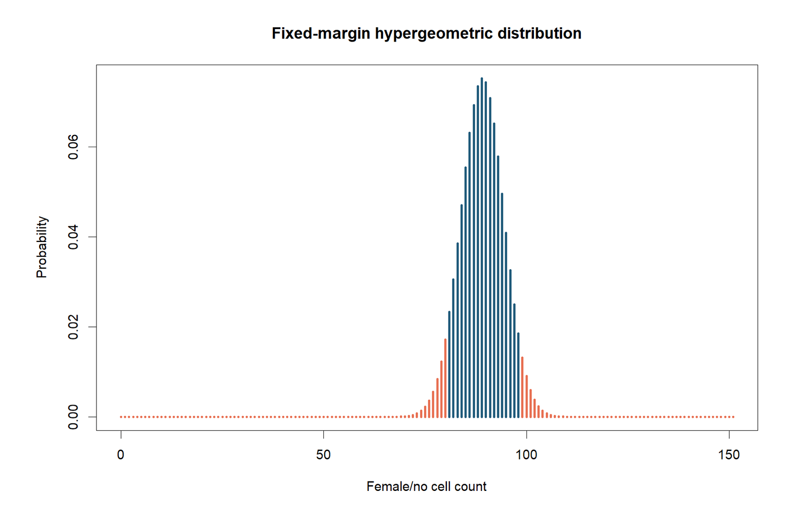 R Fisher's Exact Test hypergeometric null distribution