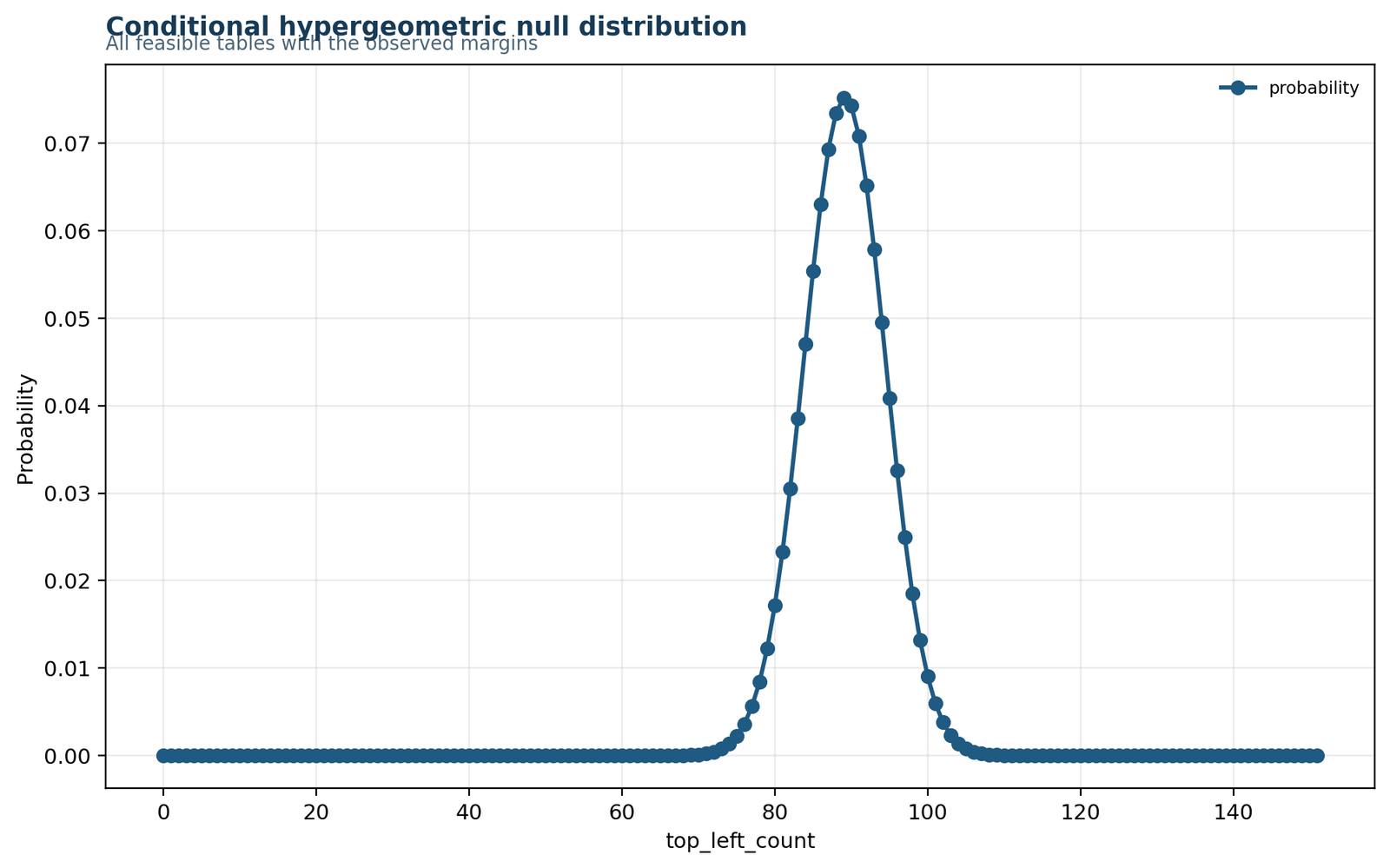 Fisher's Exact Test Hypergeometric Null Distribution for Fisher's Exact Test