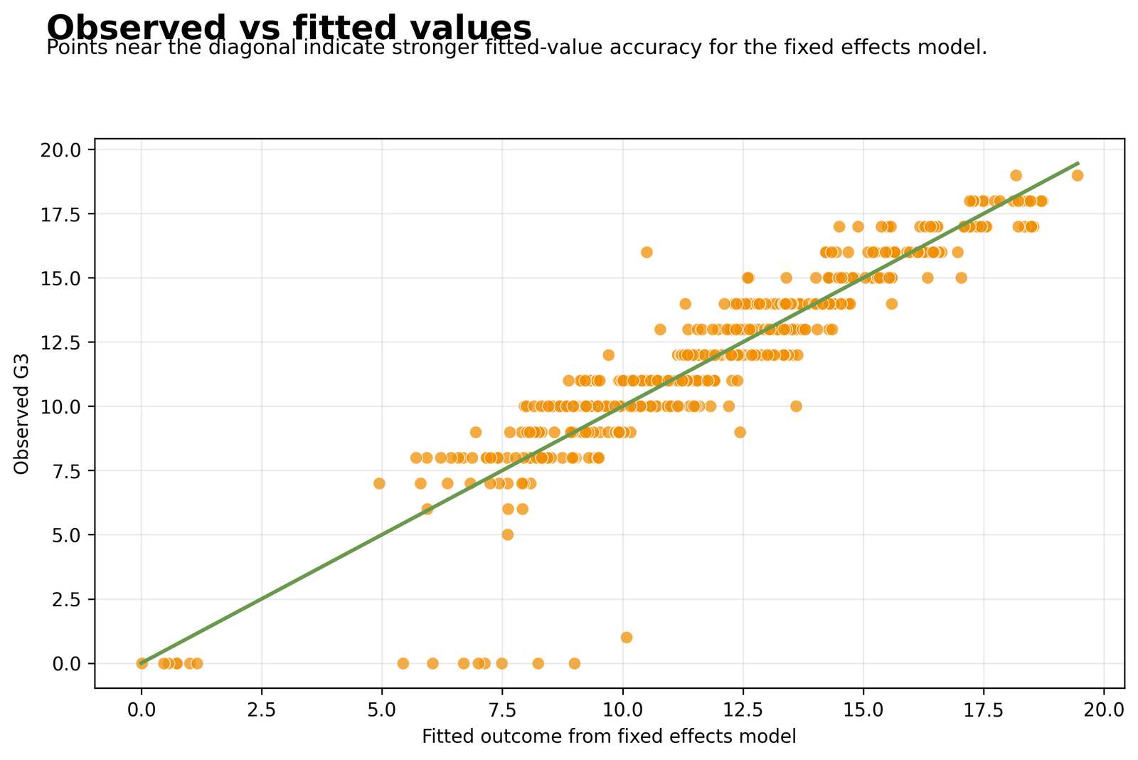 Python Fixed Effects Observed vs Fitted Python Fixed Effects Regression observed versus fitted G3 chart