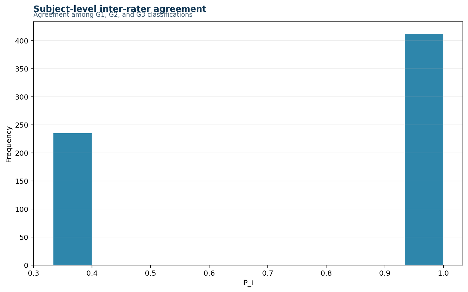 Fleiss Kappa Python item agreement distribution