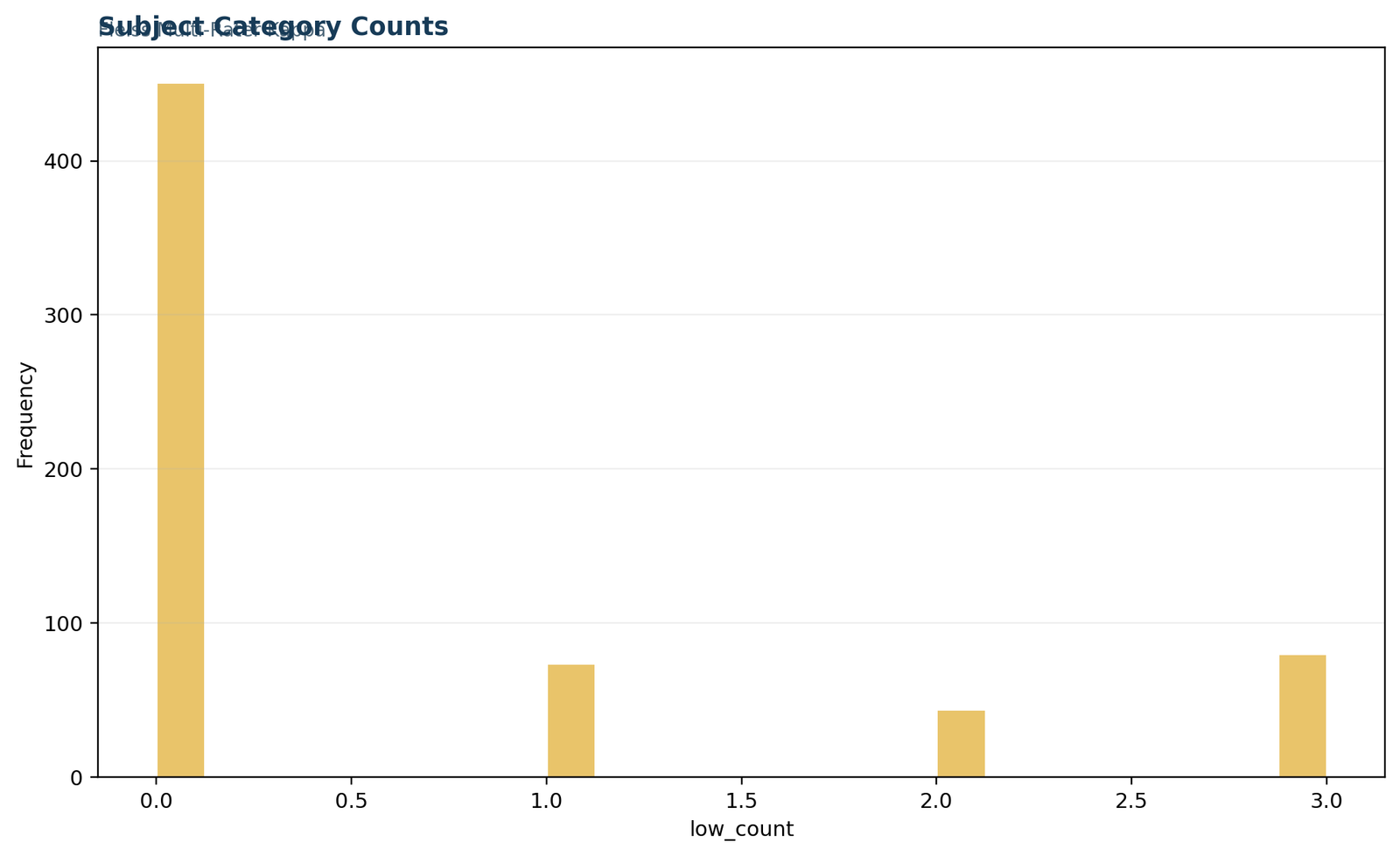 Python subject category count distribution for the Fleiss Kappa example