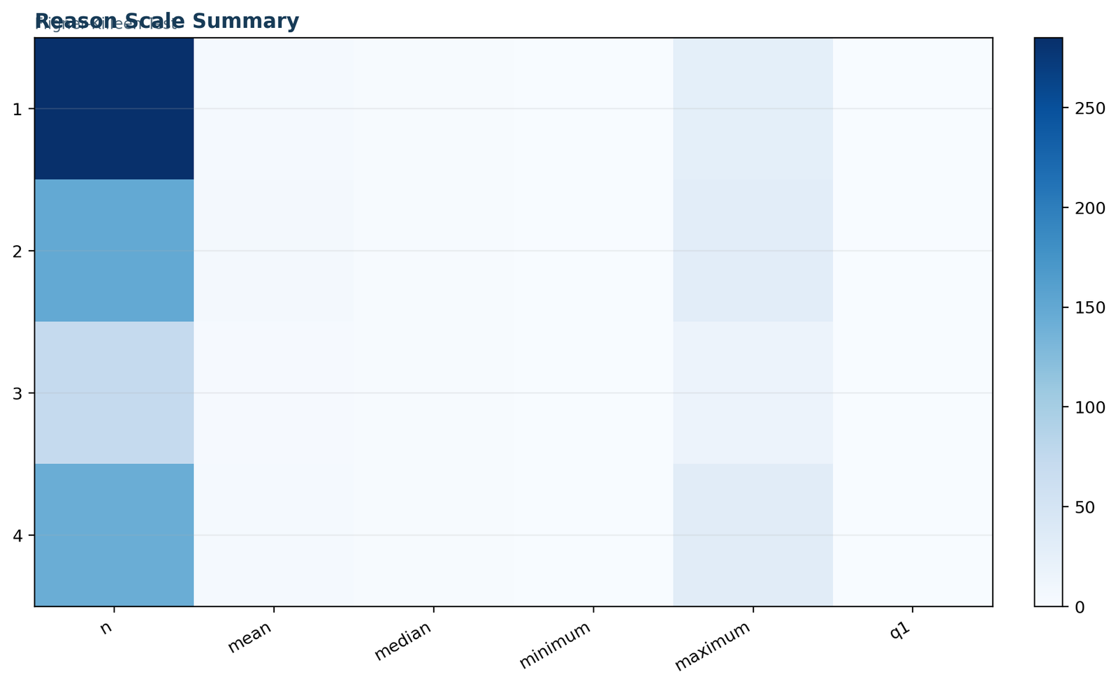 Fligner Killeen test reason scale summary chart with group sample sizes and spread measures