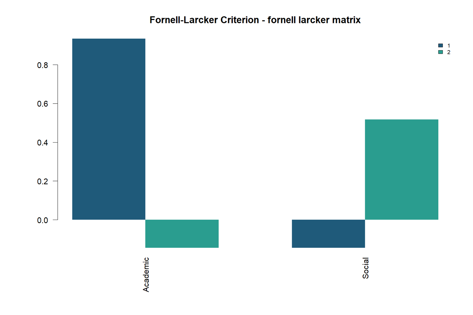 Fornell Larcker Criterion — 02 Fornell-Larcker-Criterion Fornell Larcker Matrix