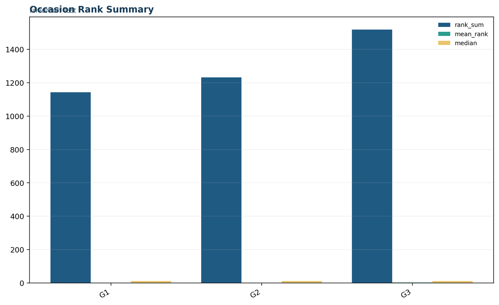 Friedman test occasion rank summary for G1 G2 and G3