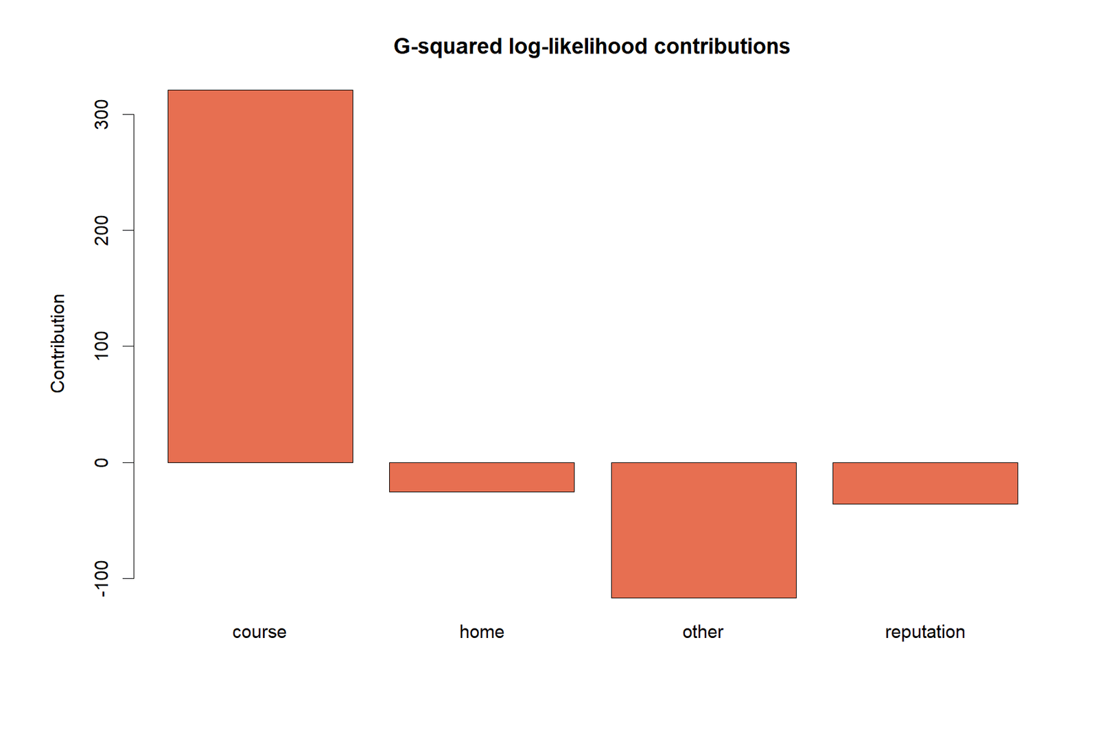 R chart of contribution by category