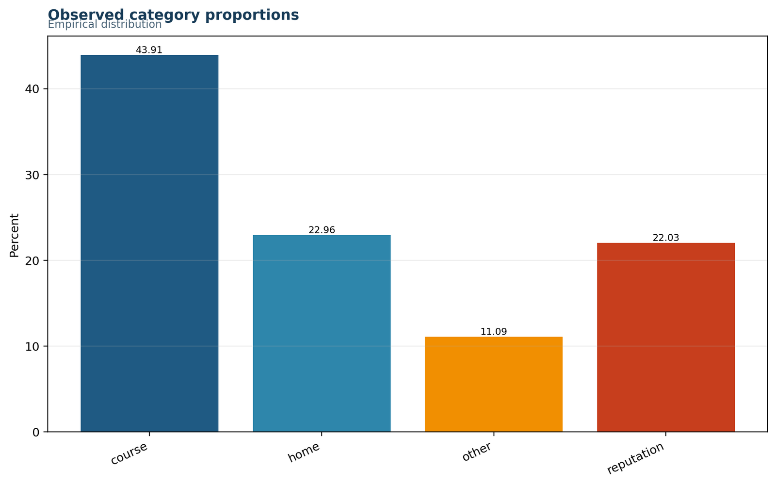 G Test Python chart of observed proportions