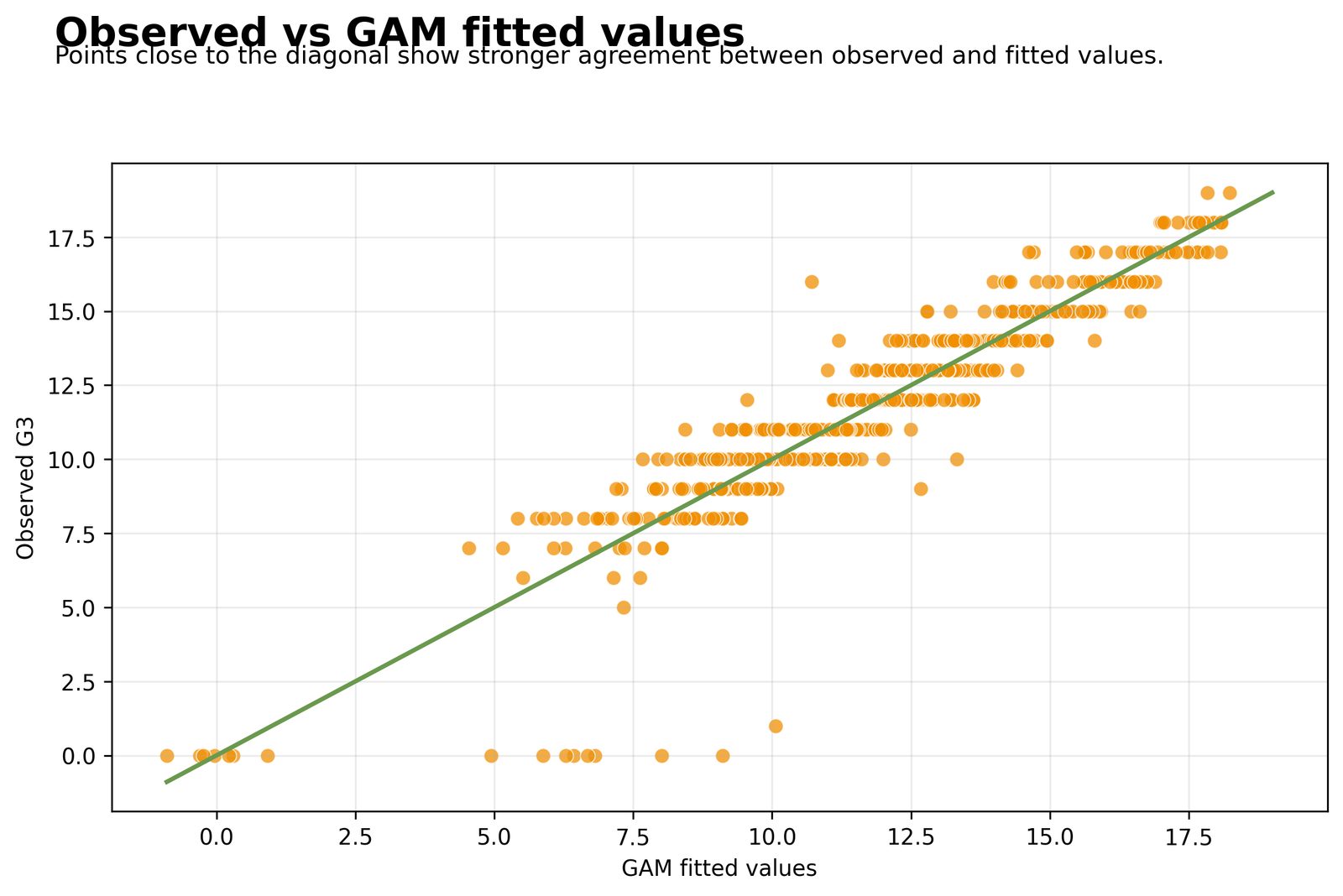 Observed G3 vs GAM Fitted Values Python Generalized Additive Model chart 2: Observed G3 vs GAM Fitted Values