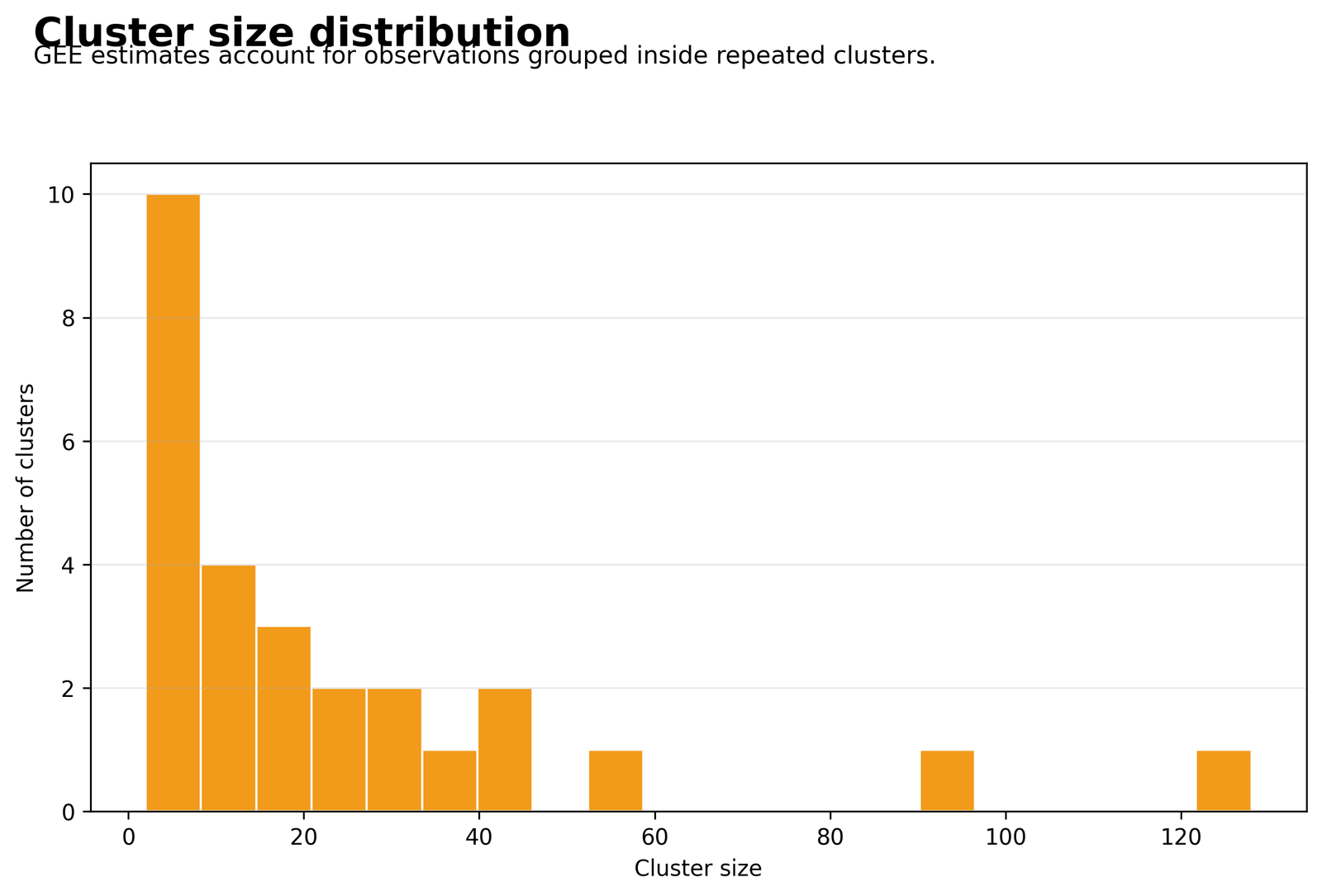 Python Generalized Estimating Equations chart 2: Constructed Cluster-Size Distribution
