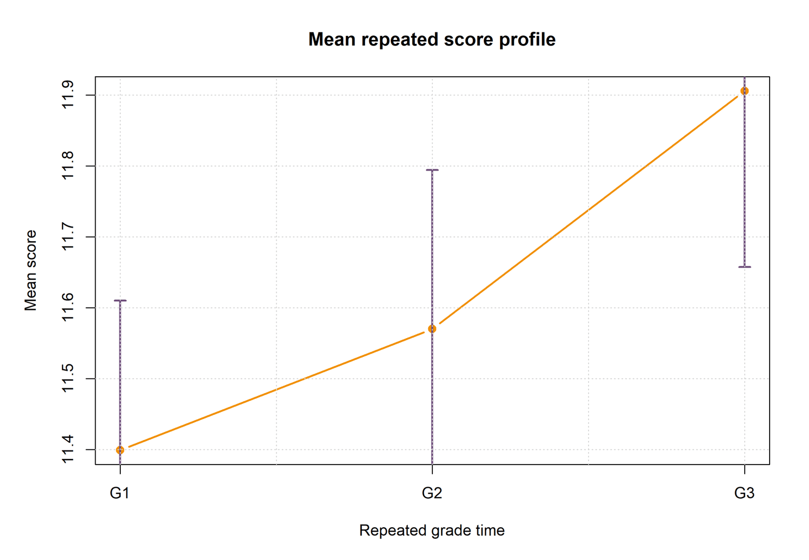 R Generalized Estimating Equations chart 2: Mean Repeated Score Profile Across Grade Time