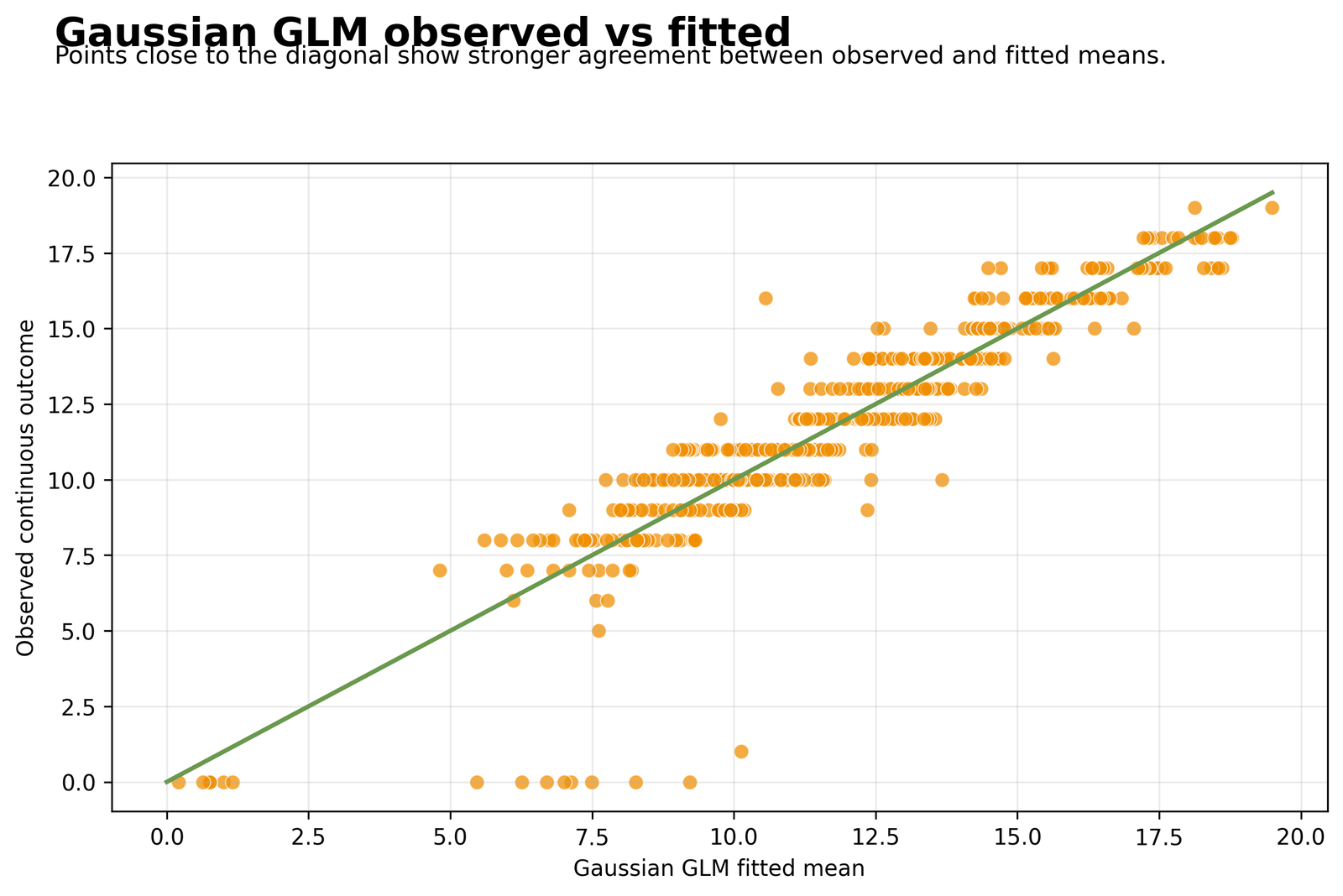 Python Gaussian GLM Observed vs Fitted Values