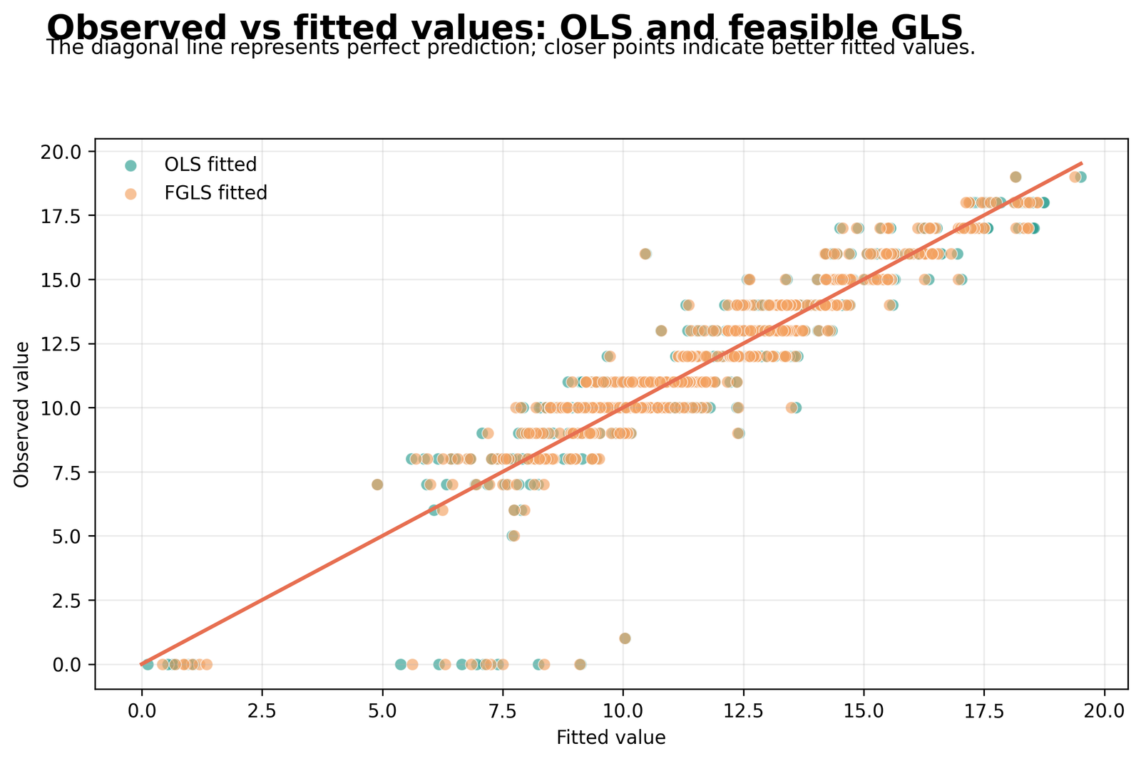 Python observed versus fitted G3 values for OLS and feasible GLS
