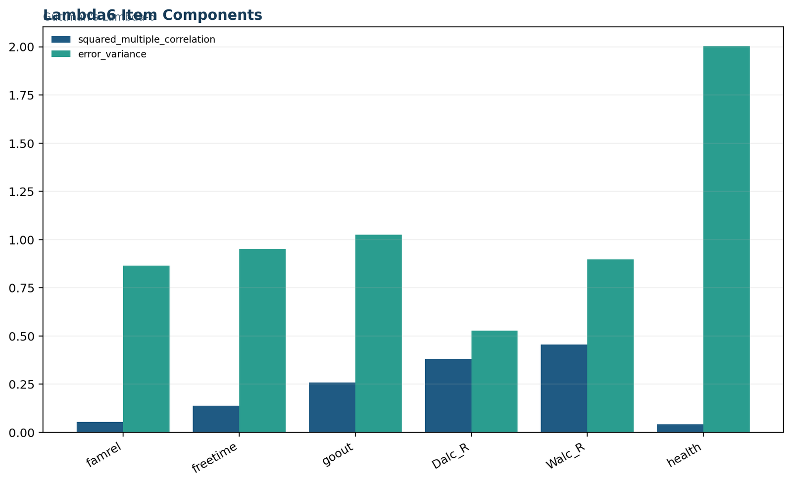 Python chart comparing squared multiple correlations and residual error variances for six Lambda-6 items