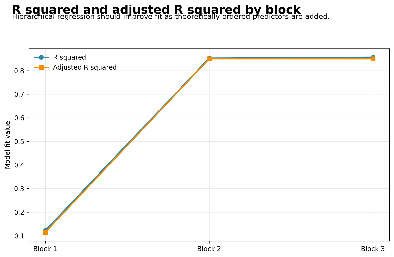 Python Hierarchical Regression R squared and adjusted R squared by block