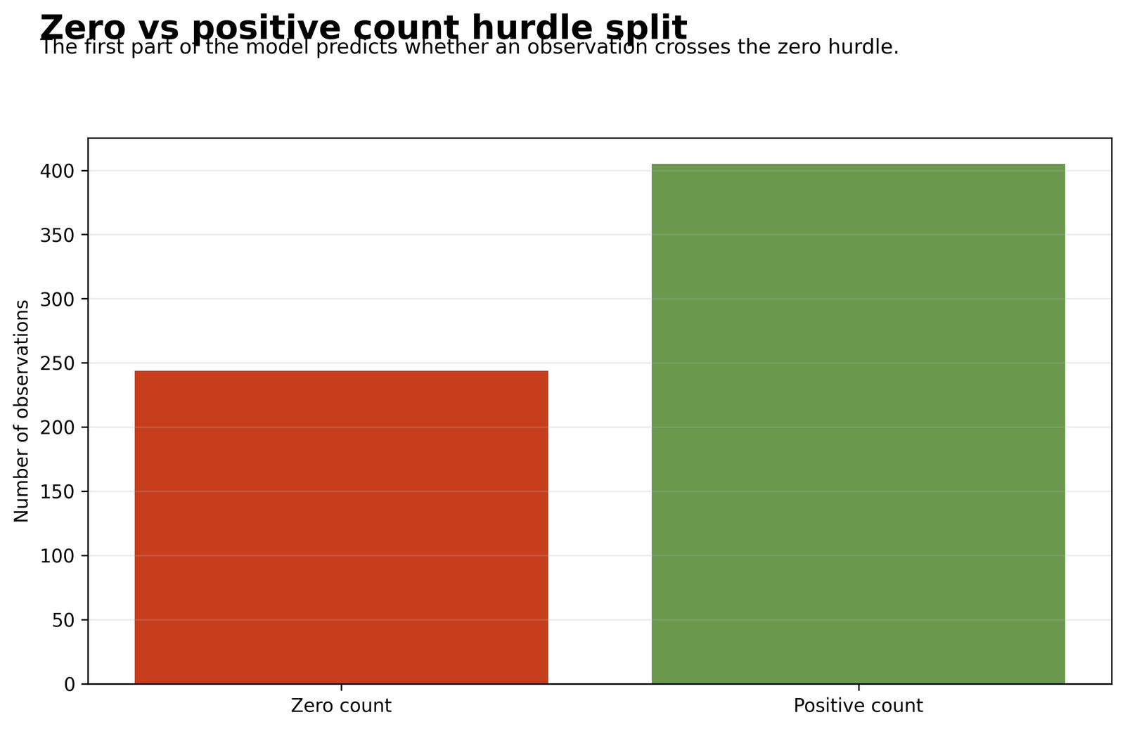 Hurdle Model bar chart comparing zero and positive observations