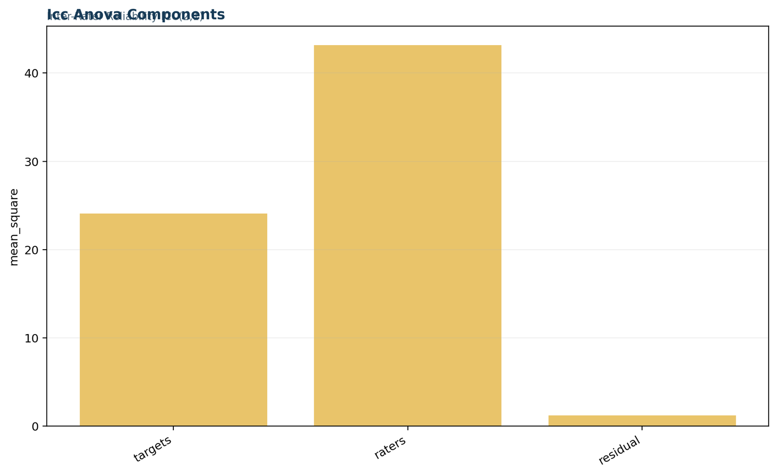 Python ICC ANOVA components chart