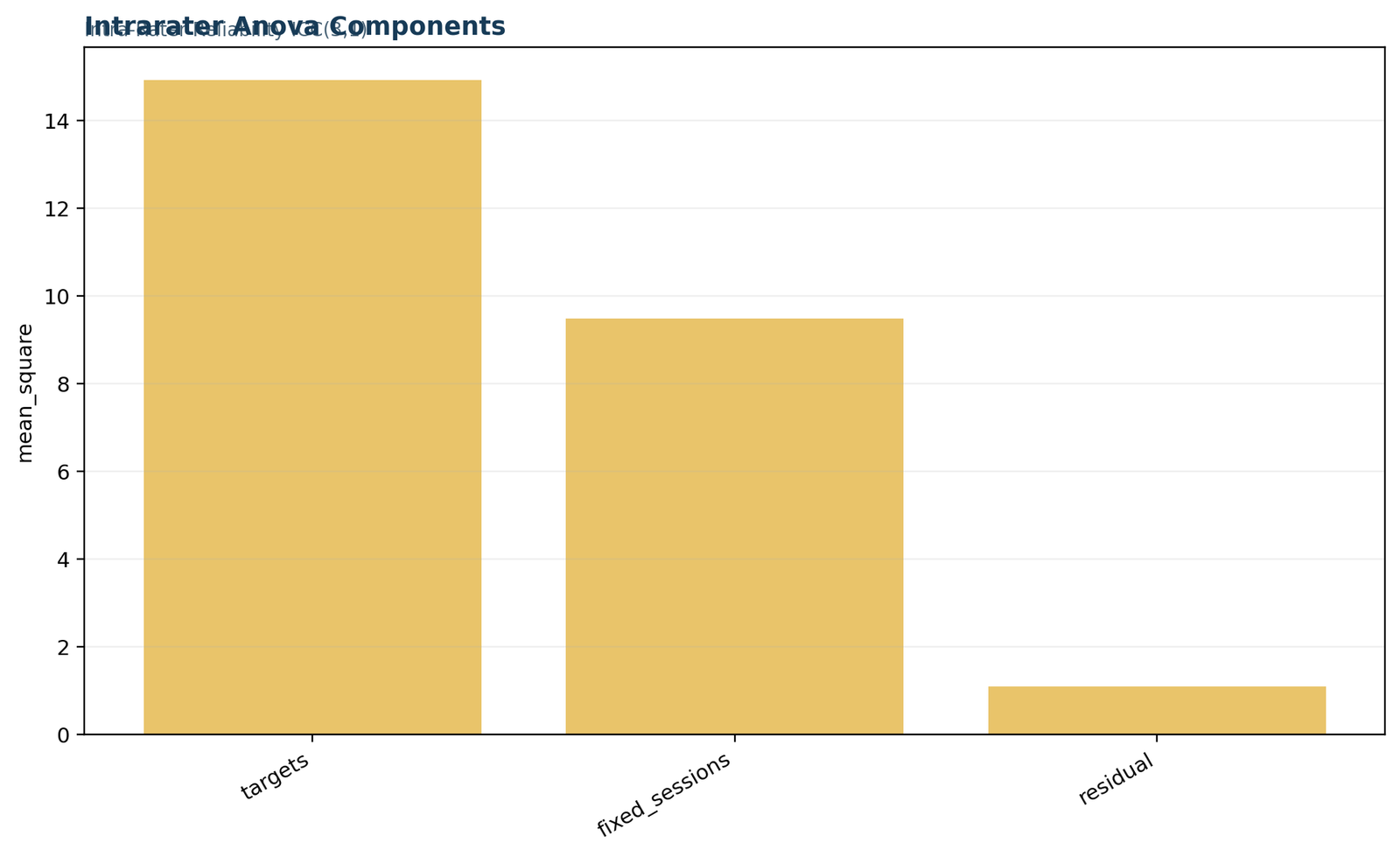 Python intra-rater reliability ANOVA mean-square components