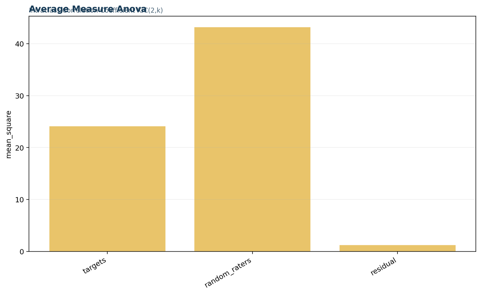 Python Average-measure ANOVA components for the verified Intraclass Correlation Coefficient analysis