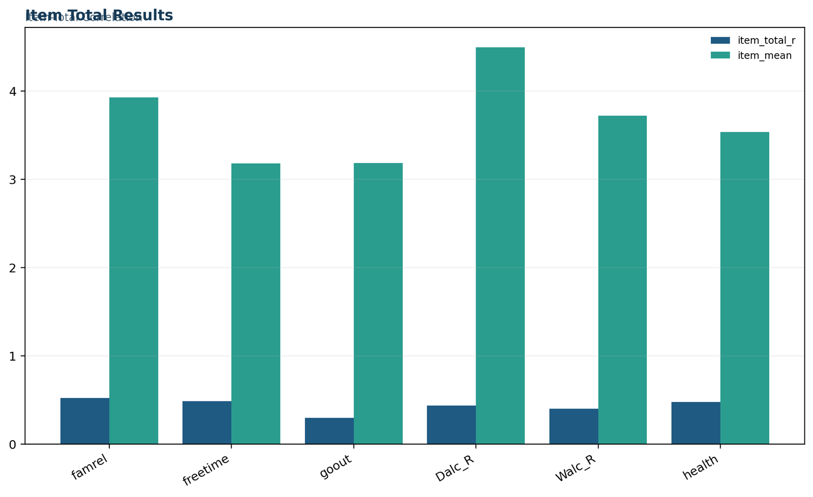 Python item total correlation results by item