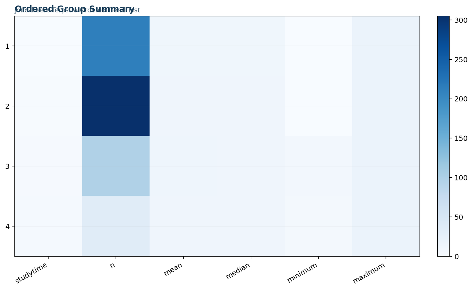 Jonckheere Terpstra ordered group summary for G3 across studytime levels 1 to 4