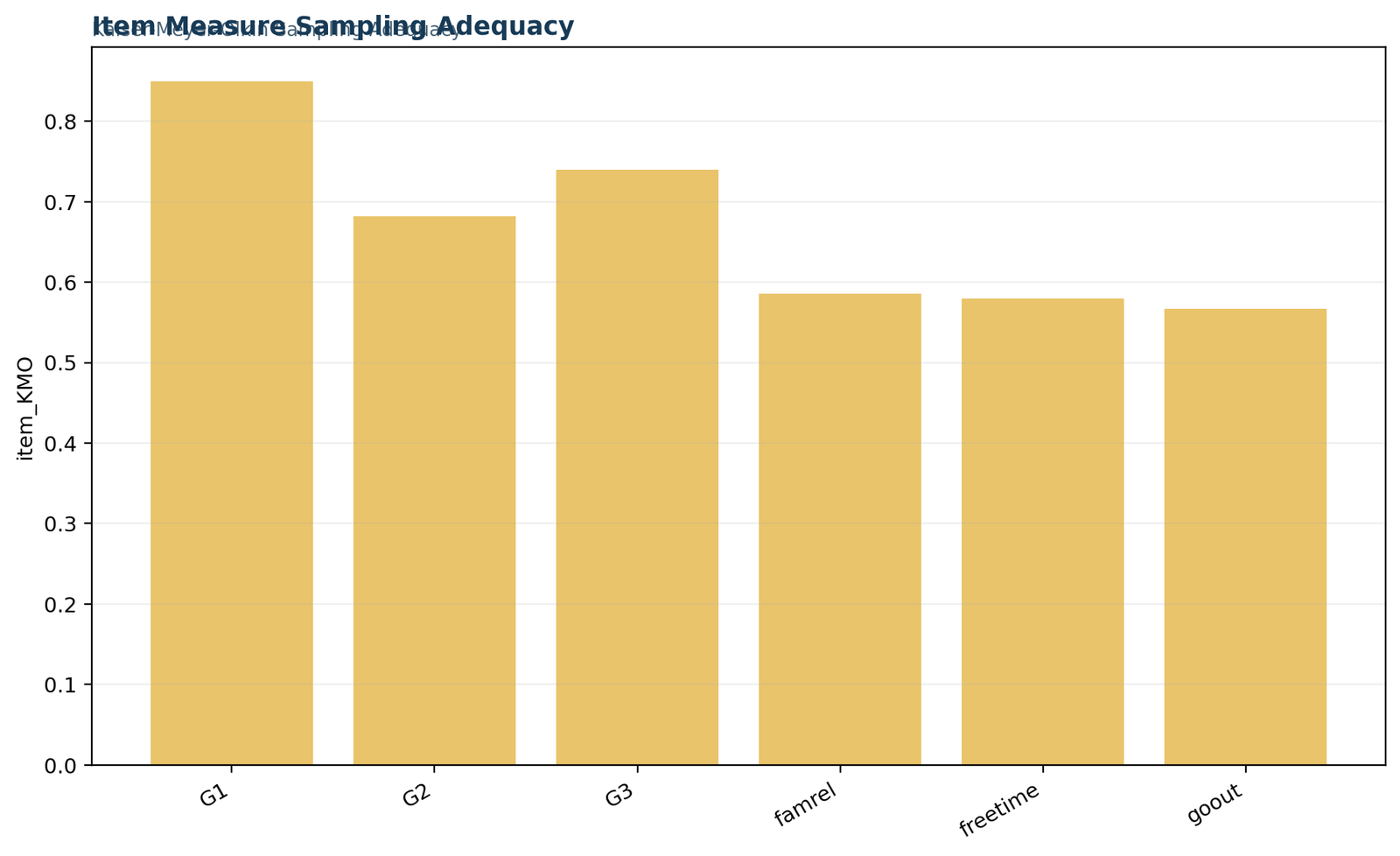 Kaiser Meyer Olkin Test — 02 Kaiser-Meyer-Olkin-Test Item Measure Sampling Adequacy