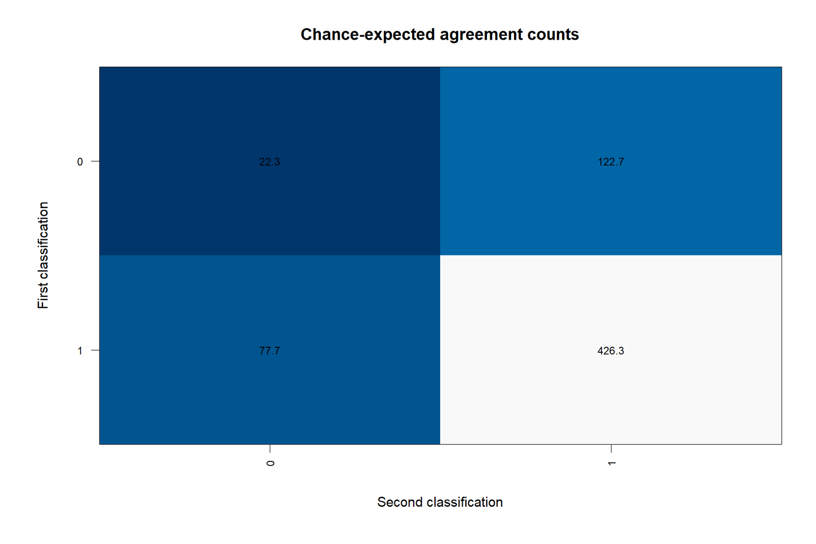 Kappa Statistic R kappa statistic expected agreement components