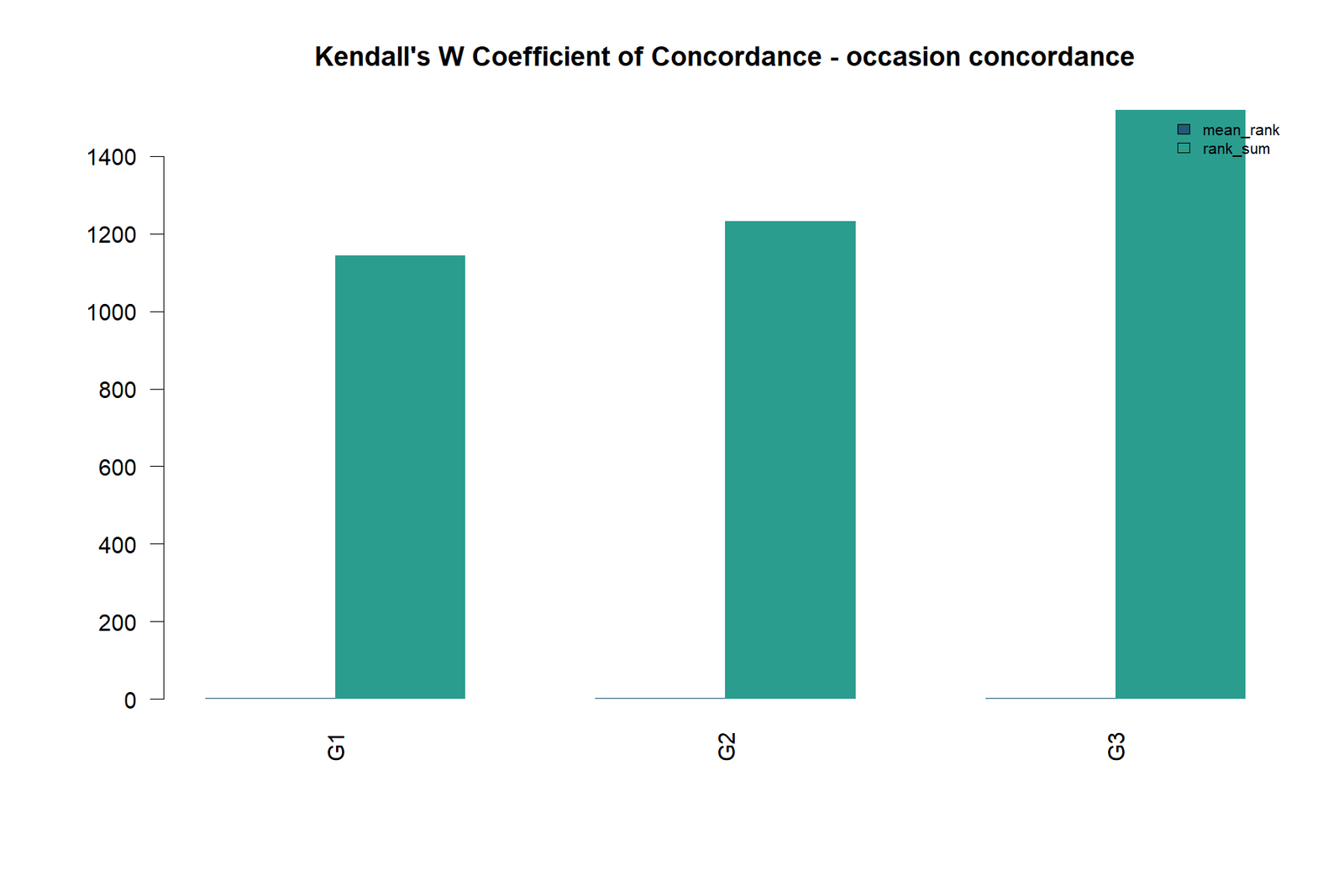 R Kendall's W test occasion concordance chart with mean ranks