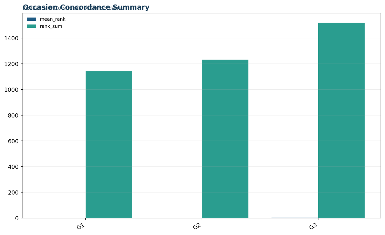 Kendall's W test occasion concordance summary with G1 G2 and G3 mean ranks