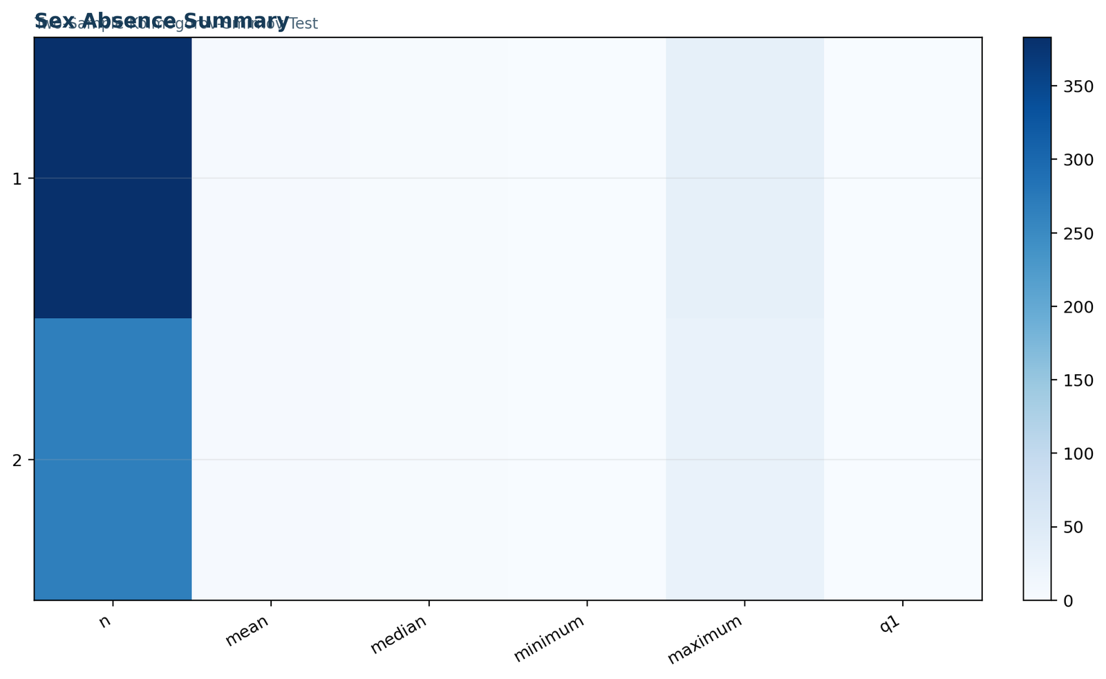 Kolmogorov Smirnov Two Sample Test gender absence summary chart