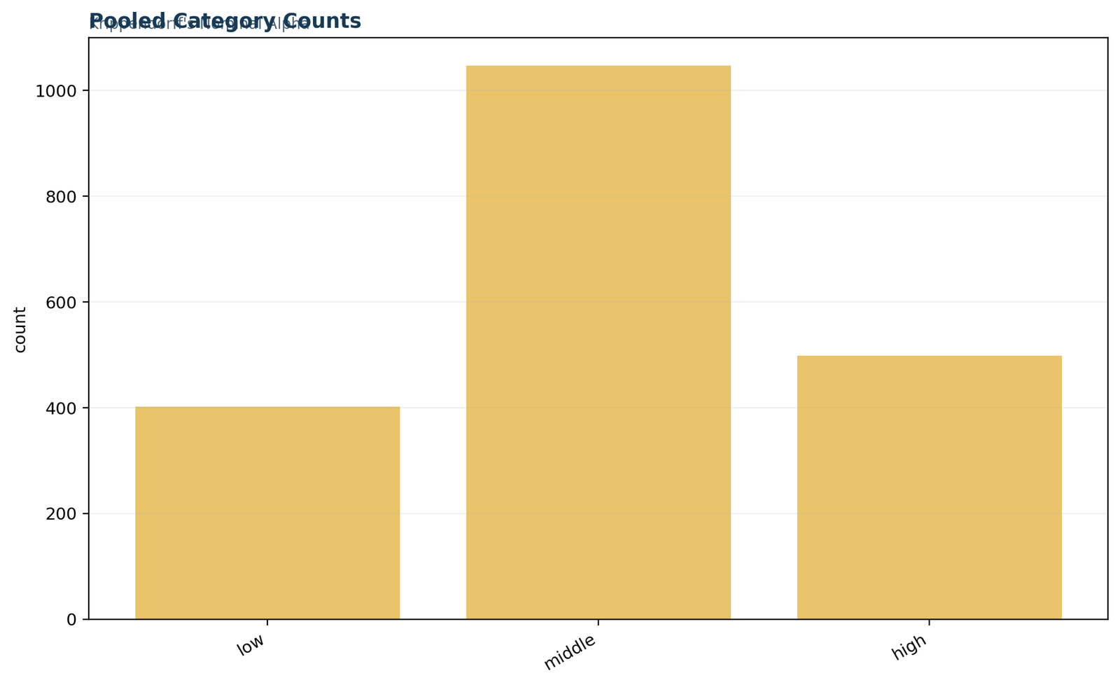Python pooled category counts for Krippendorff alpha