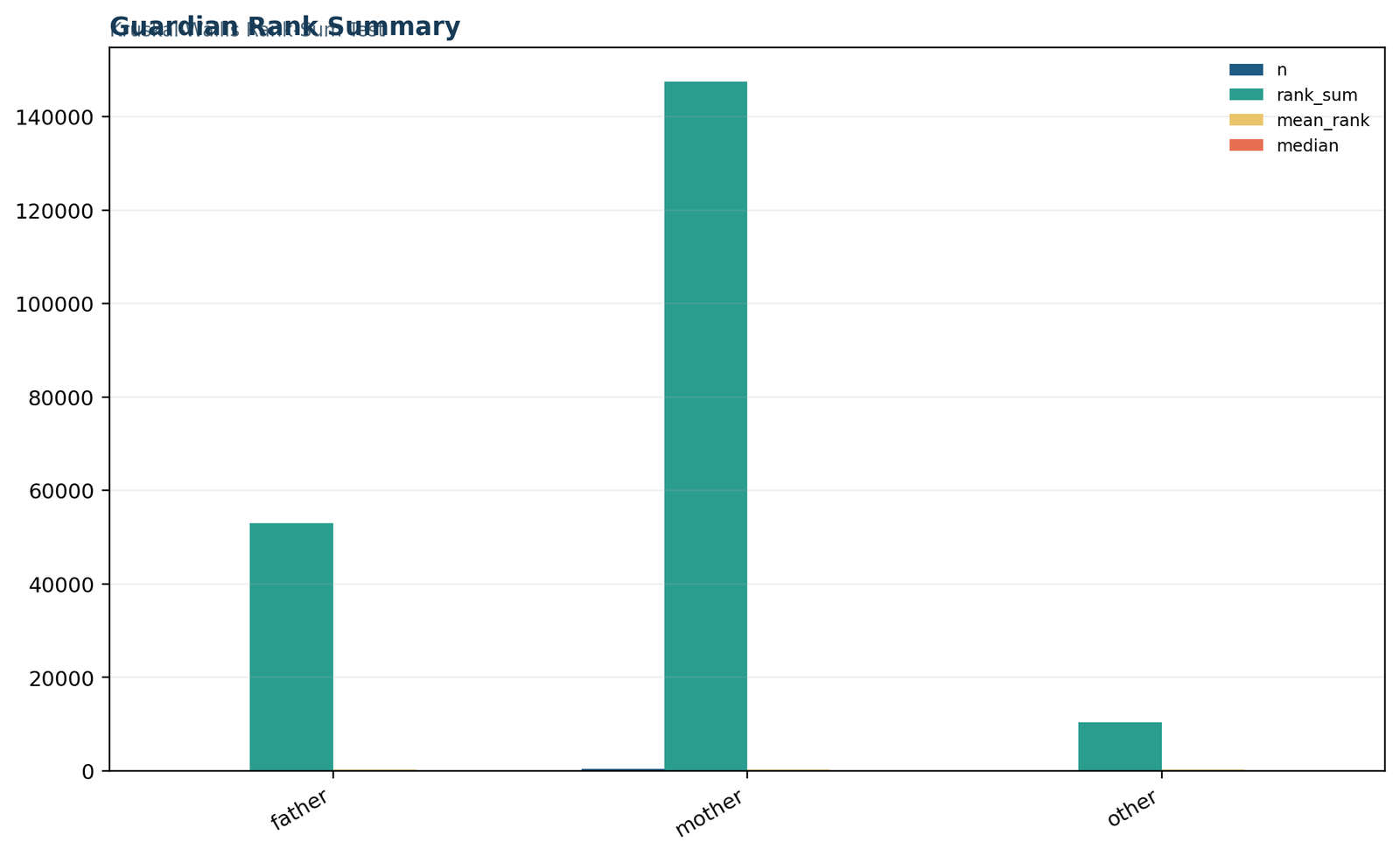 Kruskal Wallis test guardian rank summary chart with father, mother, and other mean ranks