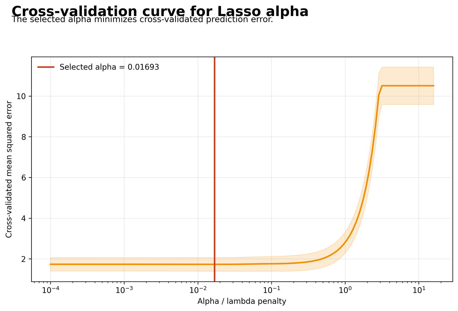 Lasso Regression cross-validation mean squared error curve for alpha selection