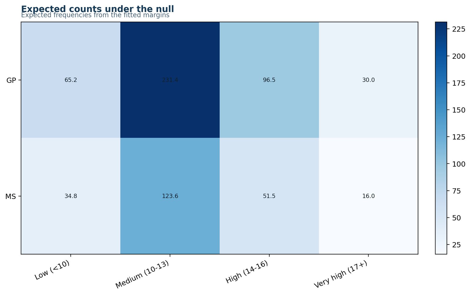 Likelihood Ratio Chi Square Python expected counts chart