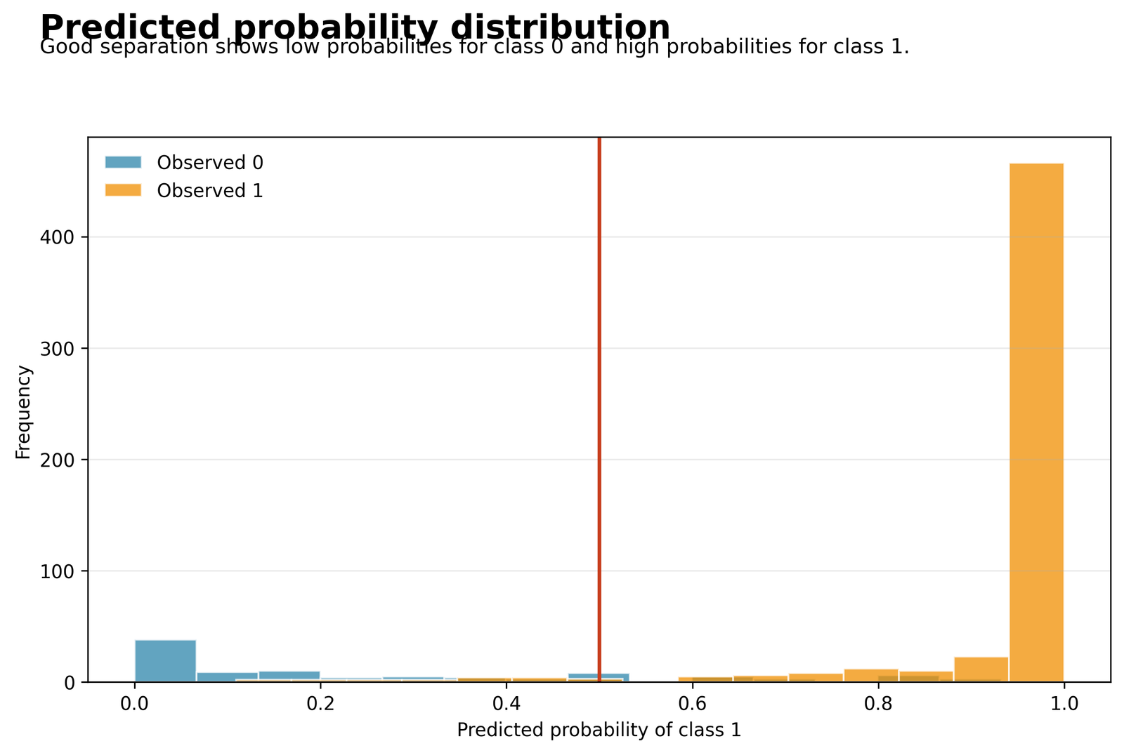 Logistic Regression chart 2: predicted probability distribution