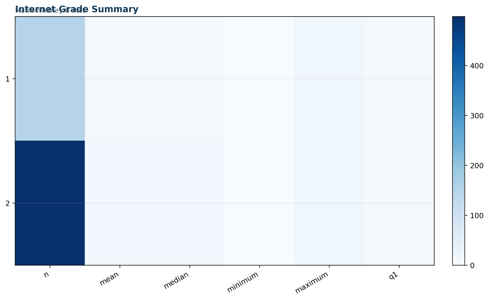 Mann Whitney U test internet grade summary chart showing descriptive statistics for no and yes groups