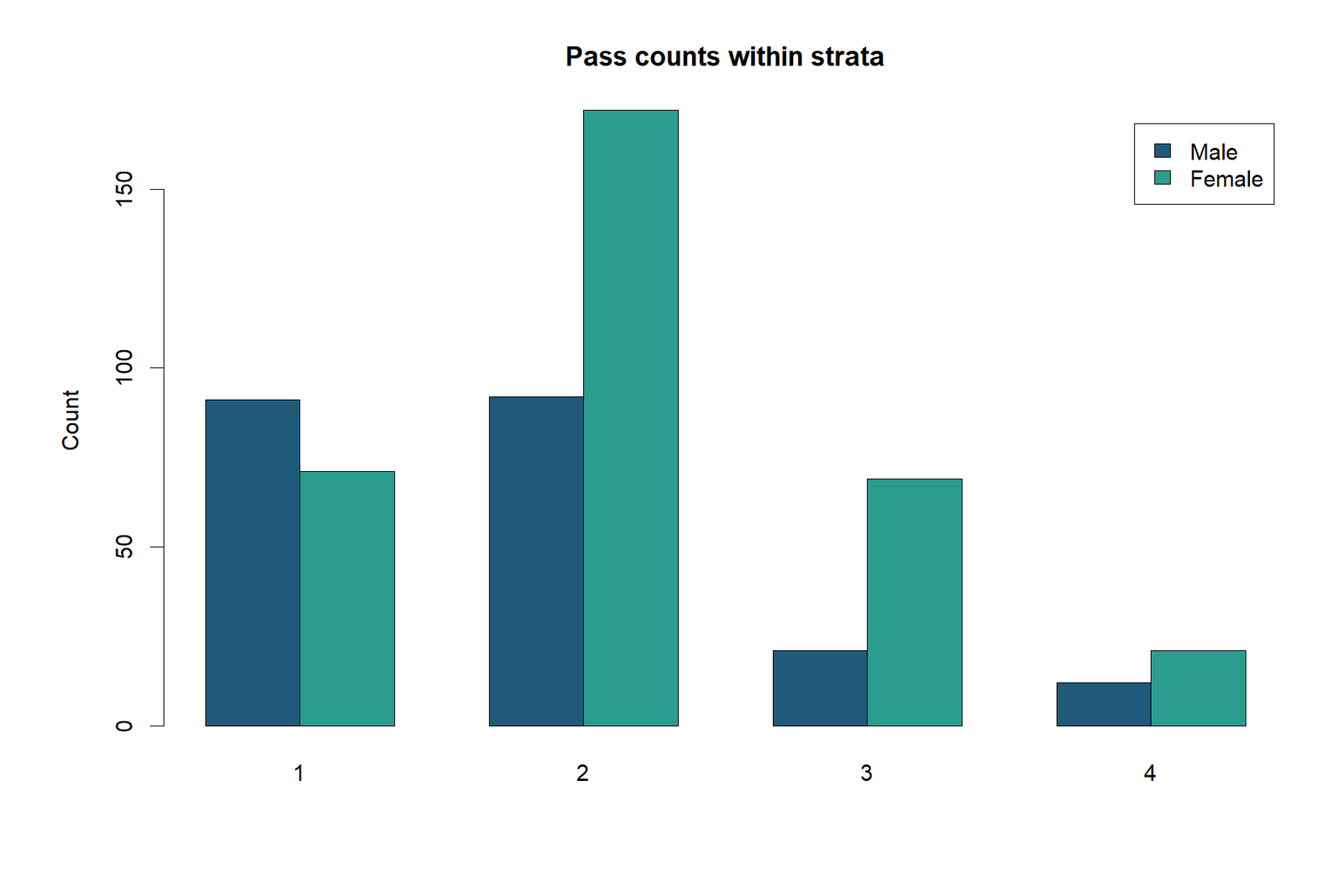Mantel Haenszel Test R pass counts chart