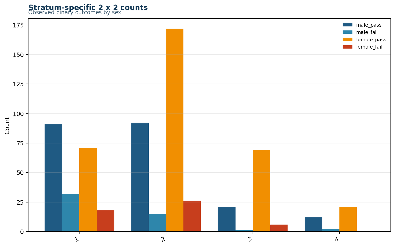 Mantel Haenszel Test Python stratum counts chart