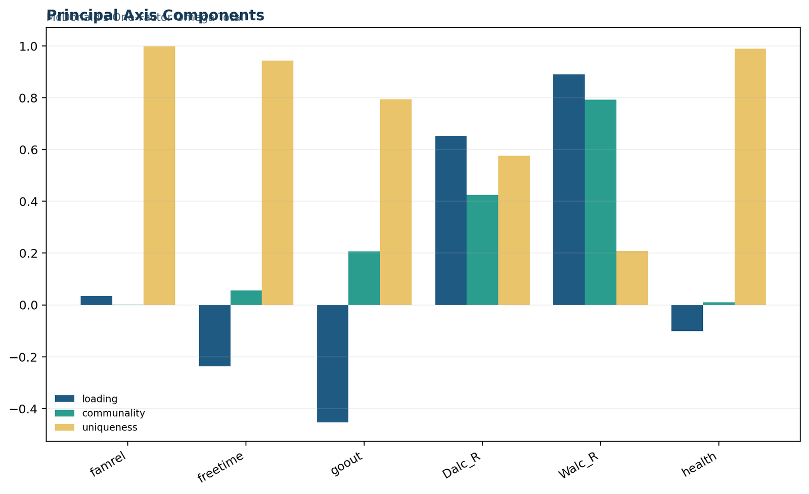 Python chart 2: principal-axis loading, communality and uniqueness components for a six-item one-factor reliability analysis