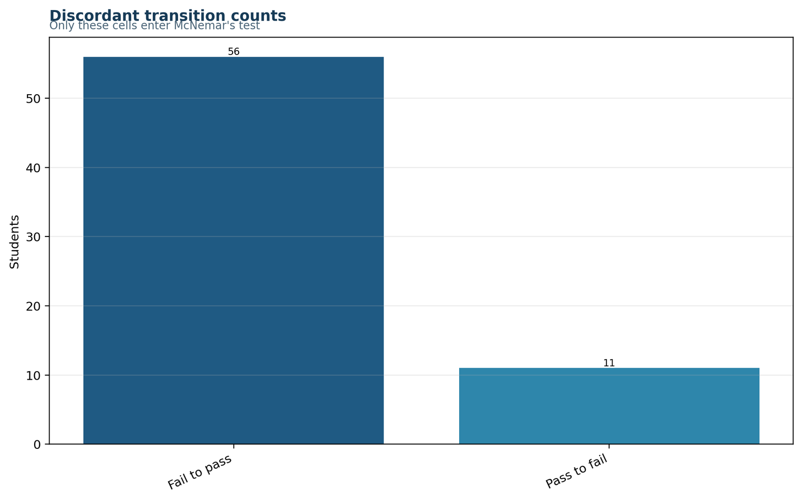 McNemar's Test discordant fail-to-pass and pass-to-fail counts