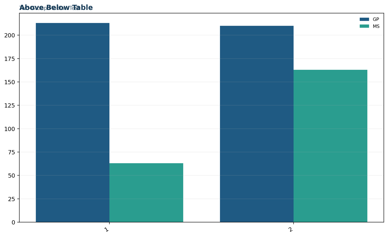 Median Test above and below pooled median table chart