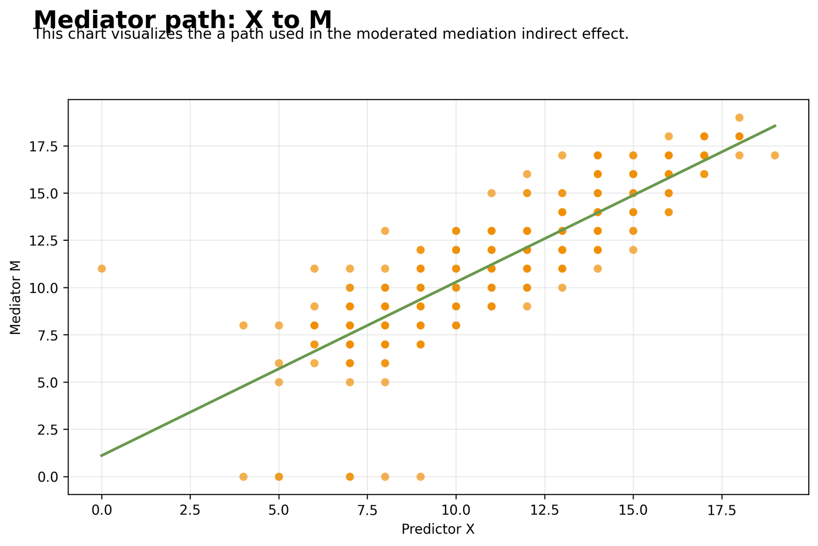 Moderated Mediation mediator path from G1 to G2