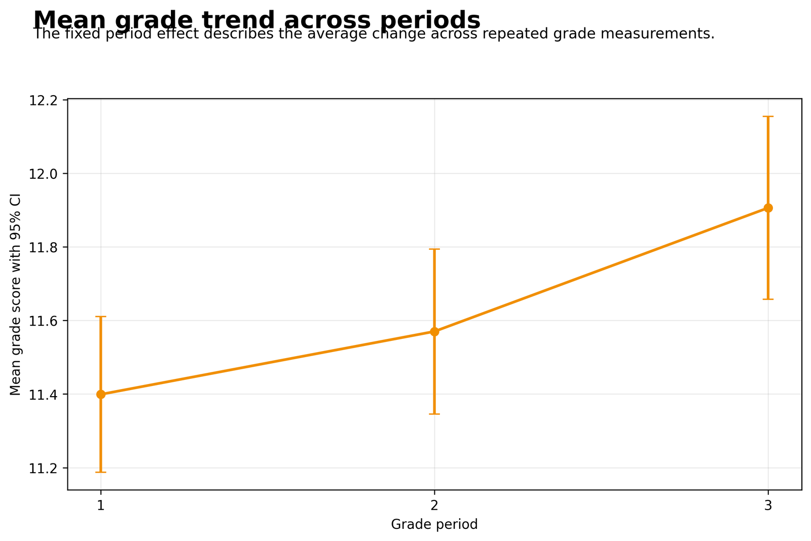 Mixed Effects Regression mean G1 G2 and G3 grades by period