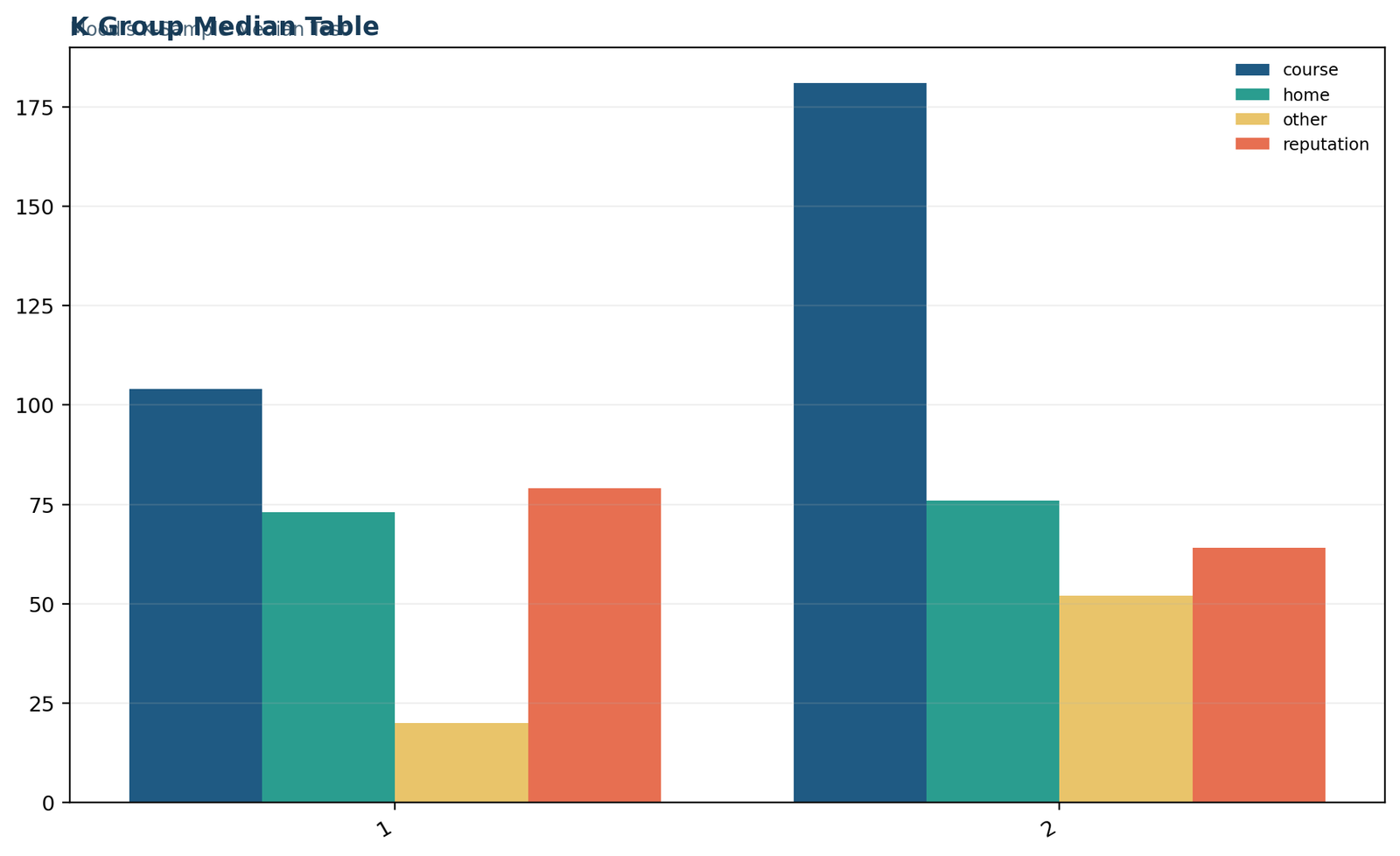 Mood's Median Test four-group above and below pooled median table