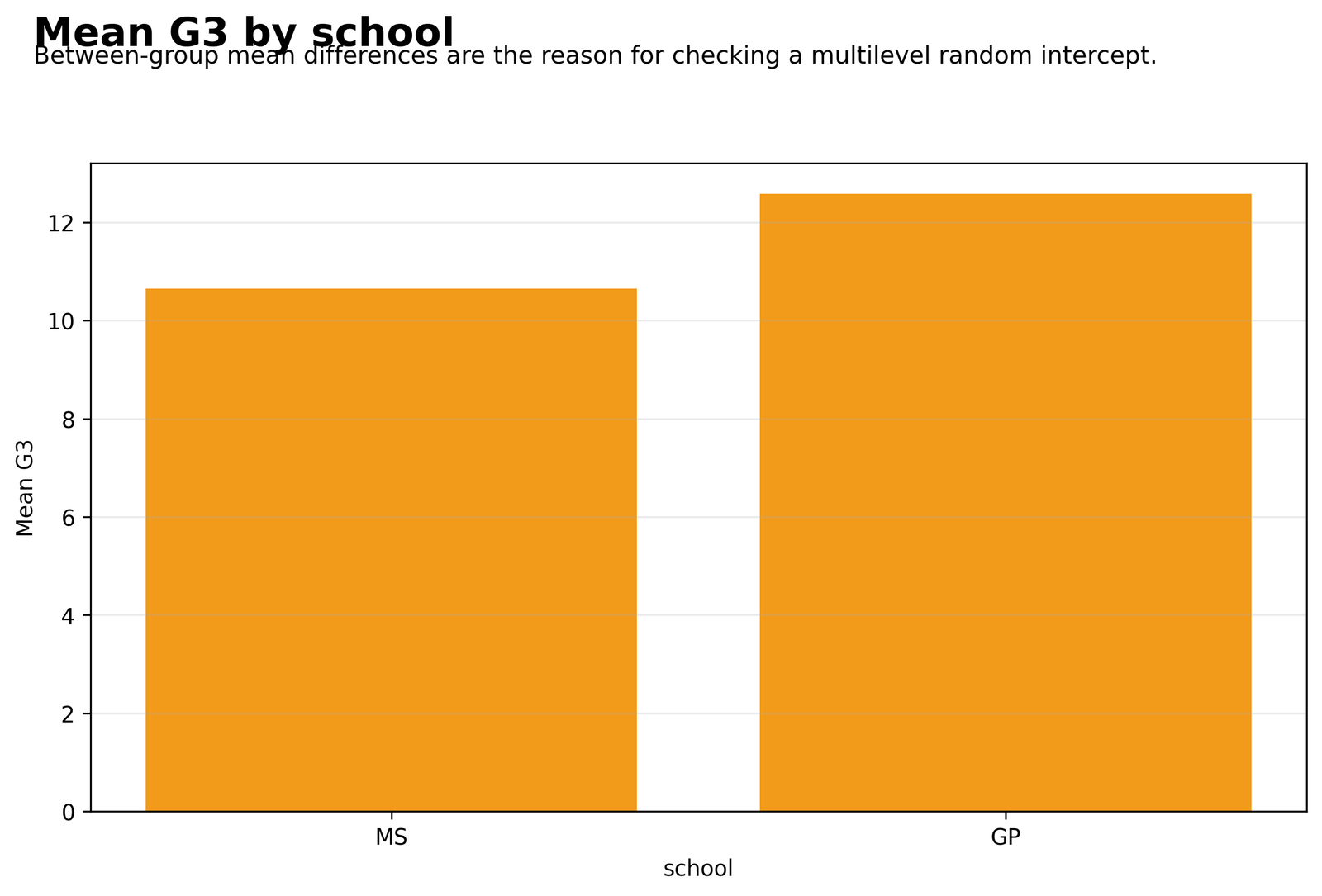 Mean final grade for GP and MS schools